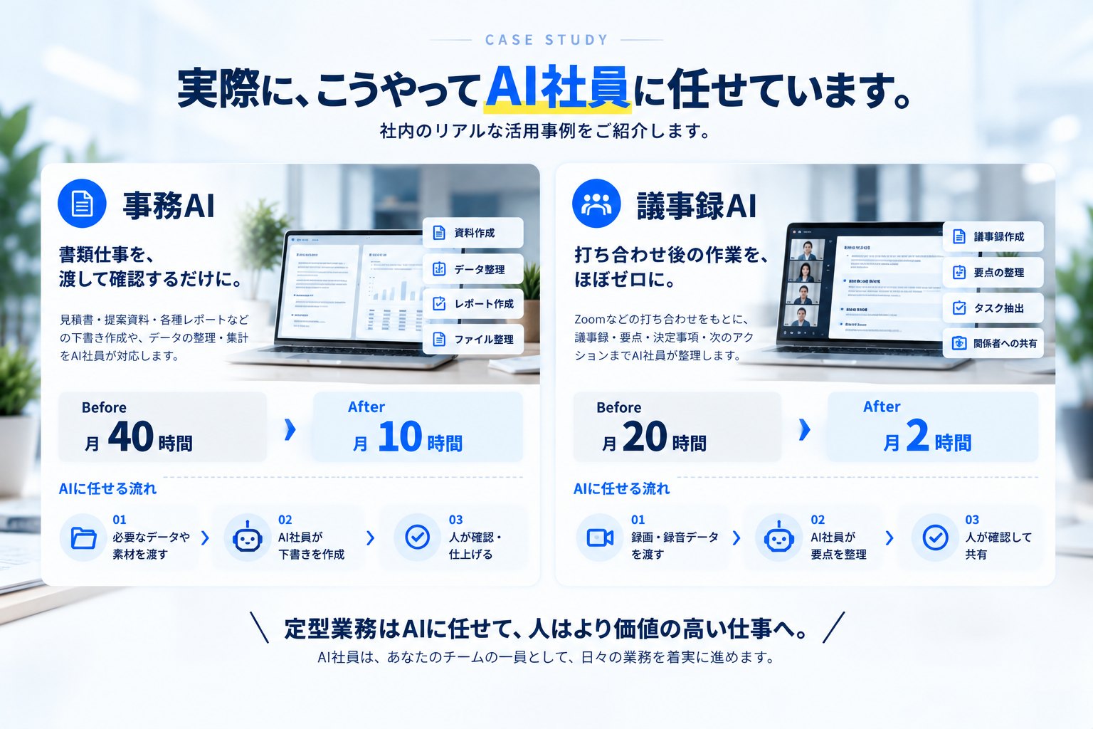 実際に、こうやってAI社員に任せています。事務AI：書類仕事を、渡して確認するだけに（月40時間→10時間）。議事録AI：打ち合わせ後の作業を、ほぼゼロに（月20時間→2時間）。流れは、データを渡す→AI社員が下書き→人が確認して仕上げる。