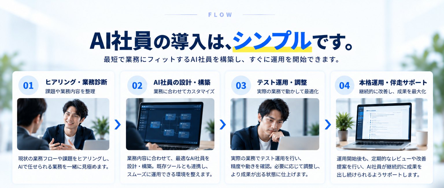 AI社員の導入は、シンプルです。01 ヒアリング・業務診断 → 02 AI社員の設計・構築 → 03 テスト運用・調整 → 04 本格運用・伴走サポート。
