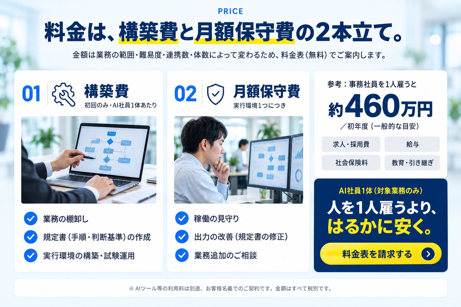 料金は、構築費と月額保守費の2本立て。01 構築費（初回のみ・AI社員1体あたり）：業務の棚卸し、規定書の作成、実行環境の構築・試験運用。02 月額保守費（実行環境1つにつき）：稼働の見守り、出力の改善、業務追加のご相談。参考：事務社員を1人雇うと約460万円／初年度（一般的な目安）。AI社員1体（対象業務のみ）は、人を1人雇うよりはるかに安く。