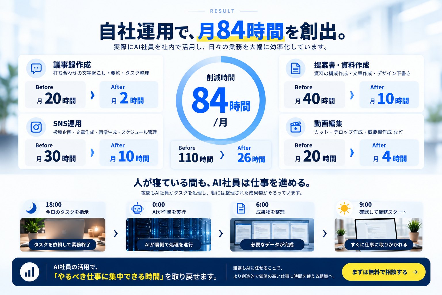 自社運用で、月84時間を創出。議事録作成 月20時間→2時間、提案書・資料作成 月40時間→10時間、SNS運用 月30時間→10時間、動画編集 月20時間→4時間。18時にタスクを指示、夜間にAI社員が作業、朝9時に確認して業務スタート。