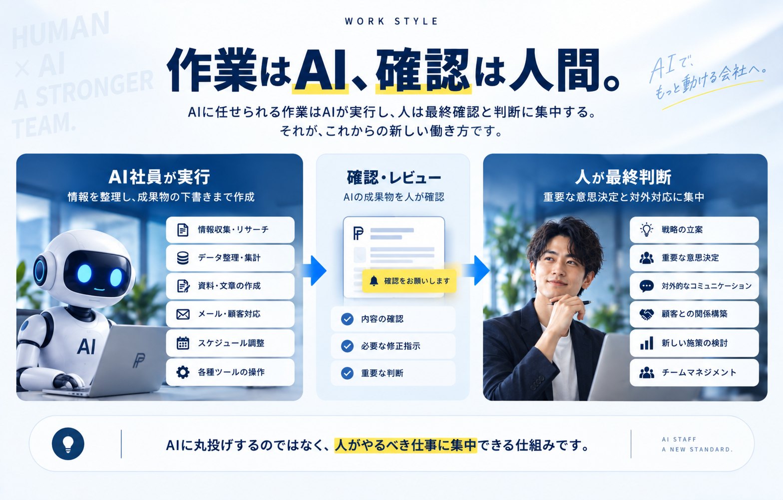 作業はAI、確認は人間。AI社員が実行（情報収集・リサーチ、データ整理・集計、資料・文章の作成、メール・顧客対応、スケジュール調整、各種ツールの操作）→ 確認・レビュー（内容の確認、必要な修正指示、重要な判断）→ 人が最終判断（戦略の立案、重要な意思決定、対外的なコミュニケーション、顧客との関係構築、新しい施策の検討、チームマネジメント）。AIに丸投げするのではなく、人がやるべき仕事に集中できる仕組みです。